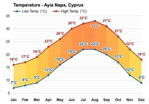 weather cyprus october ayia napa